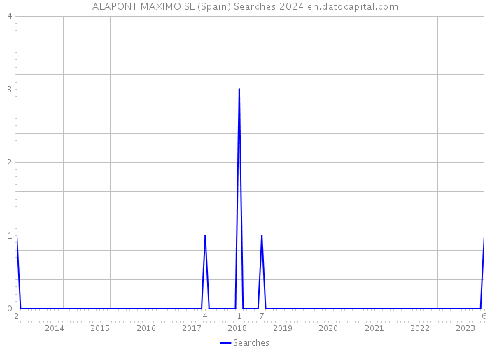 ALAPONT MAXIMO SL (Spain) Searches 2024 