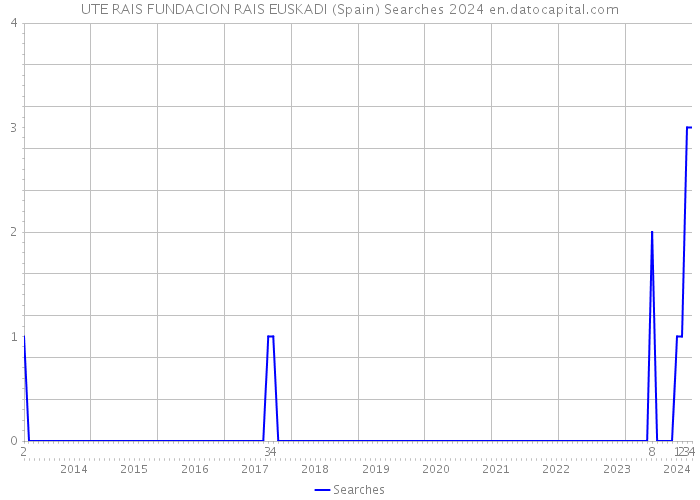 UTE RAIS FUNDACION RAIS EUSKADI (Spain) Searches 2024 