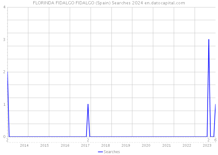 FLORINDA FIDALGO FIDALGO (Spain) Searches 2024 