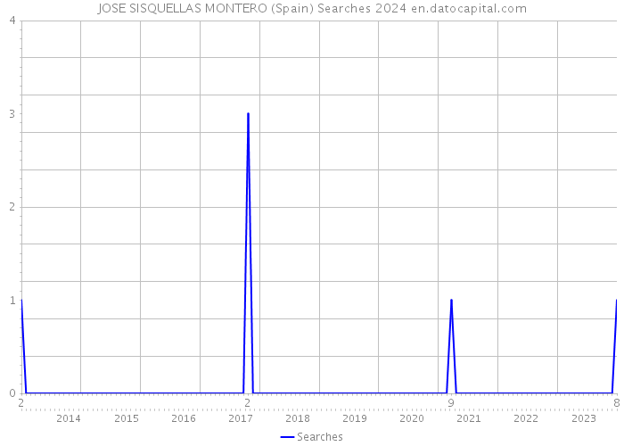 JOSE SISQUELLAS MONTERO (Spain) Searches 2024 