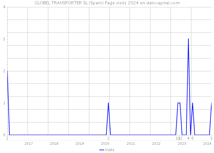 GLOBEL TRANSPORTER SL (Spain) Page visits 2024 