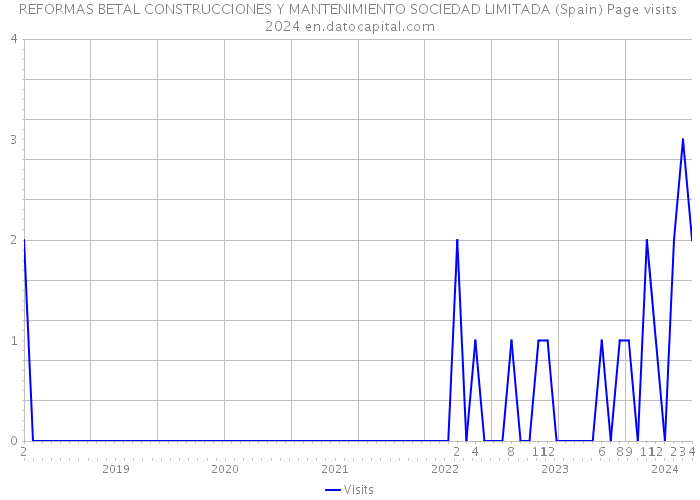 REFORMAS BETAL CONSTRUCCIONES Y MANTENIMIENTO SOCIEDAD LIMITADA (Spain) Page visits 2024 