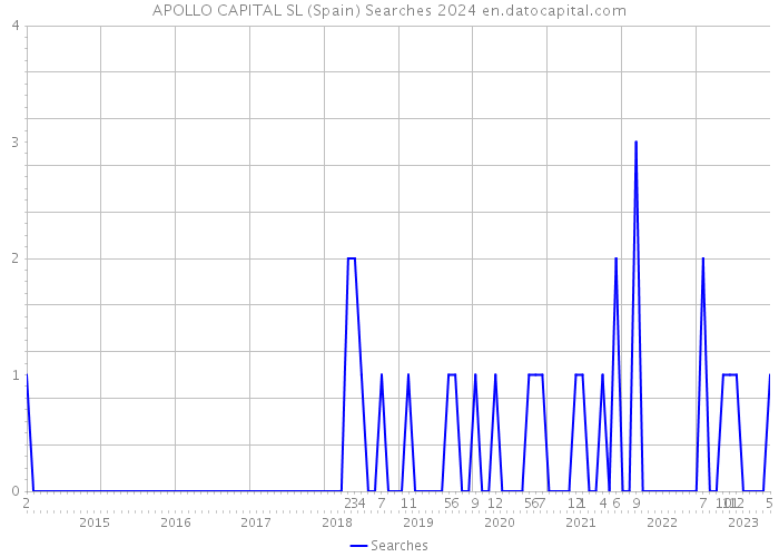 APOLLO CAPITAL SL (Spain) Searches 2024 