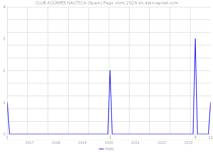 CLUB AGÜIMES NAUTICA (Spain) Page visits 2024 