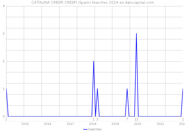 CATALINA CRESPI CRESPI (Spain) Searches 2024 