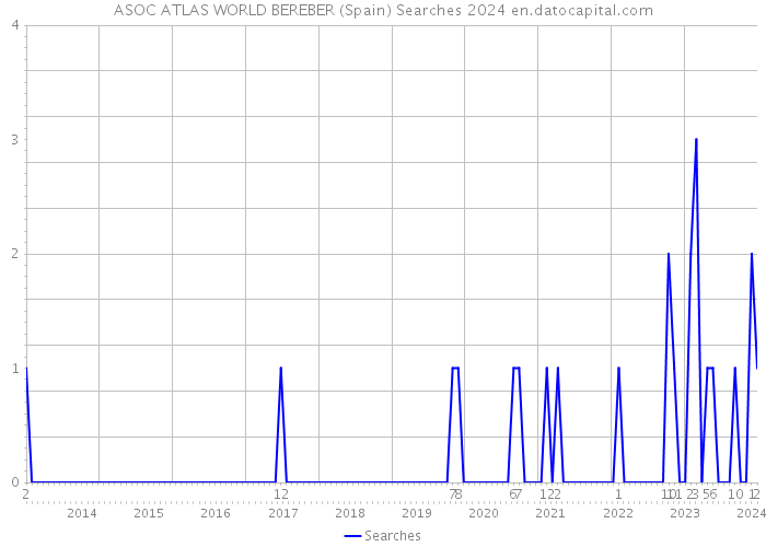 ASOC ATLAS WORLD BEREBER (Spain) Searches 2024 