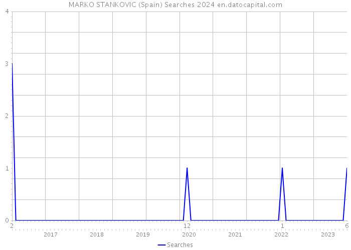 MARKO STANKOVIC (Spain) Searches 2024 