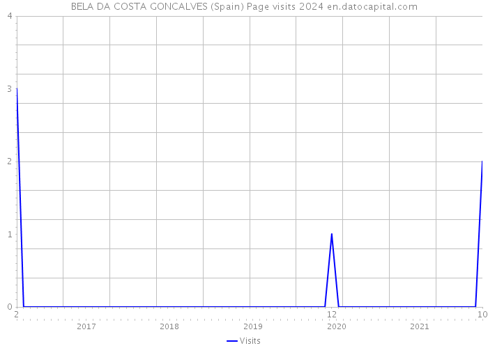 BELA DA COSTA GONCALVES (Spain) Page visits 2024 