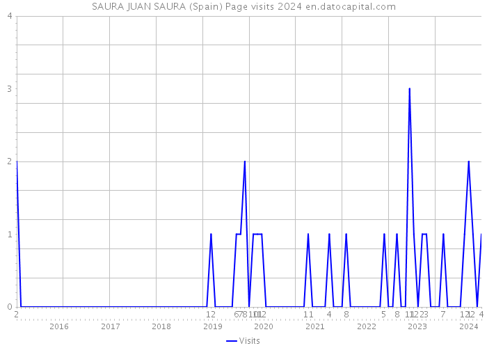 SAURA JUAN SAURA (Spain) Page visits 2024 