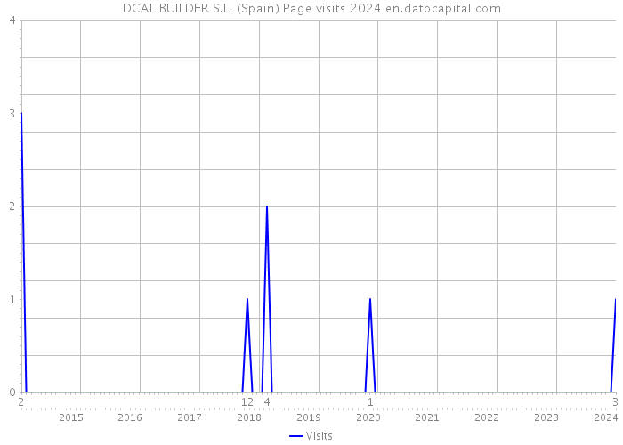 DCAL BUILDER S.L. (Spain) Page visits 2024 
