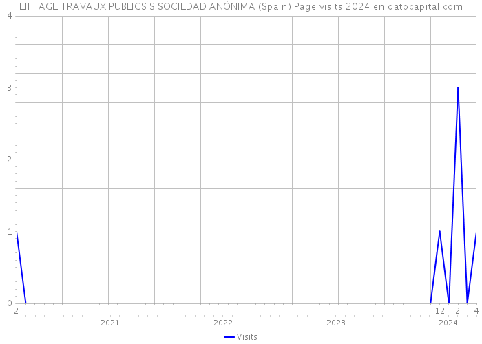 EIFFAGE TRAVAUX PUBLICS S SOCIEDAD ANÓNIMA (Spain) Page visits 2024 