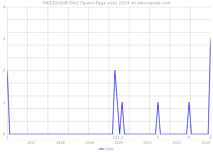 INES DUQUE DIAZ (Spain) Page visits 2024 