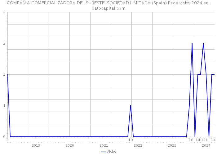 COMPAÑIA COMERCIALIZADORA DEL SURESTE, SOCIEDAD LIMITADA (Spain) Page visits 2024 