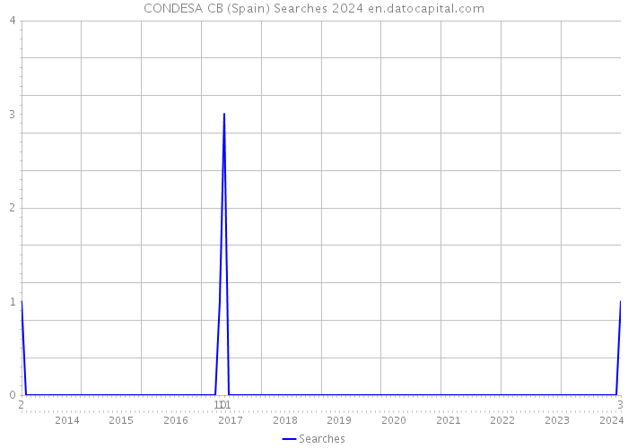 CONDESA CB (Spain) Searches 2024 