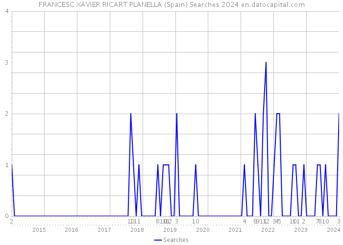 FRANCESC XAVIER RICART PLANELLA (Spain) Searches 2024 
