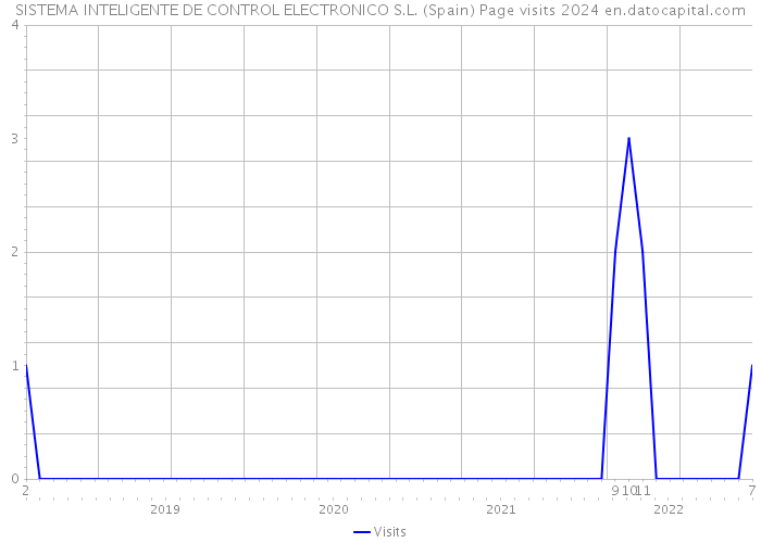 SISTEMA INTELIGENTE DE CONTROL ELECTRONICO S.L. (Spain) Page visits 2024 