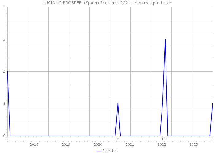 LUCIANO PROSPERI (Spain) Searches 2024 