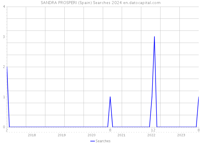 SANDRA PROSPERI (Spain) Searches 2024 