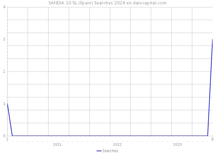 SANDIA 10 SL (Spain) Searches 2024 