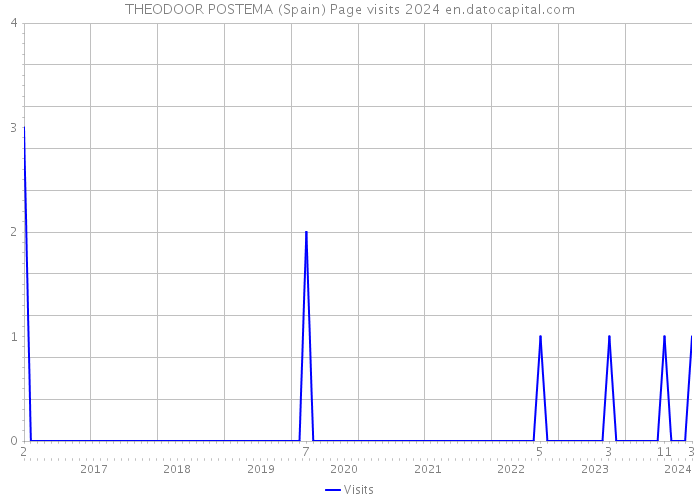 THEODOOR POSTEMA (Spain) Page visits 2024 