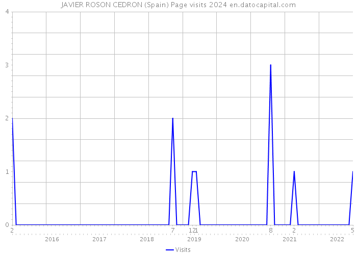 JAVIER ROSON CEDRON (Spain) Page visits 2024 