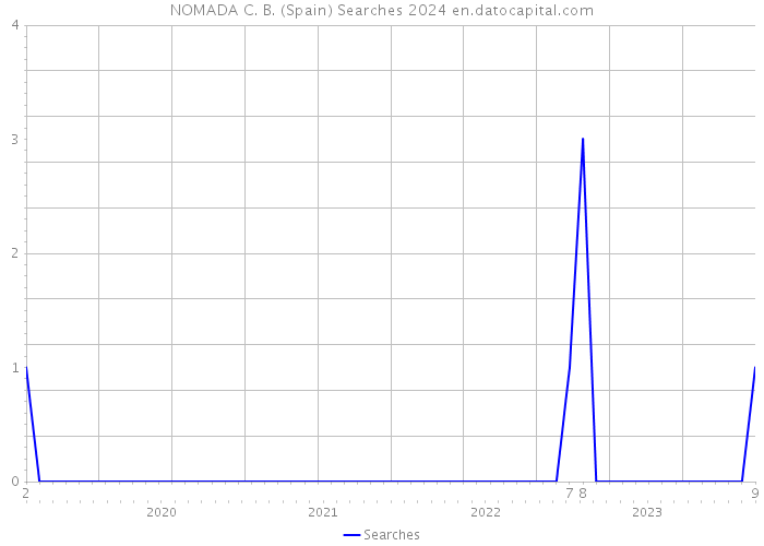 NOMADA C. B. (Spain) Searches 2024 