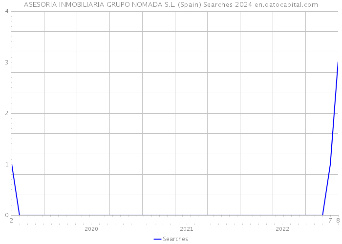 ASESORIA INMOBILIARIA GRUPO NOMADA S.L. (Spain) Searches 2024 