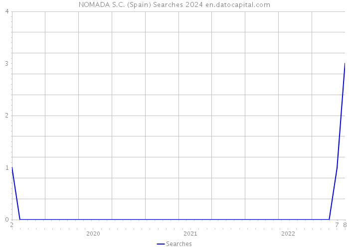 NOMADA S.C. (Spain) Searches 2024 