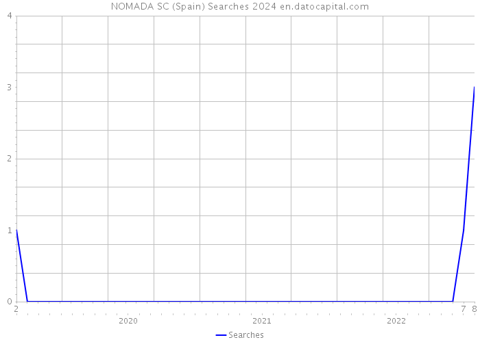 NOMADA SC (Spain) Searches 2024 