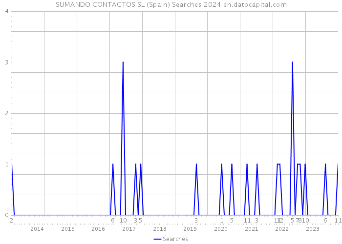 SUMANDO CONTACTOS SL (Spain) Searches 2024 