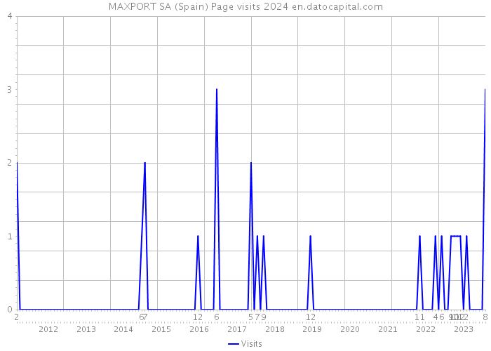 MAXPORT SA (Spain) Page visits 2024 