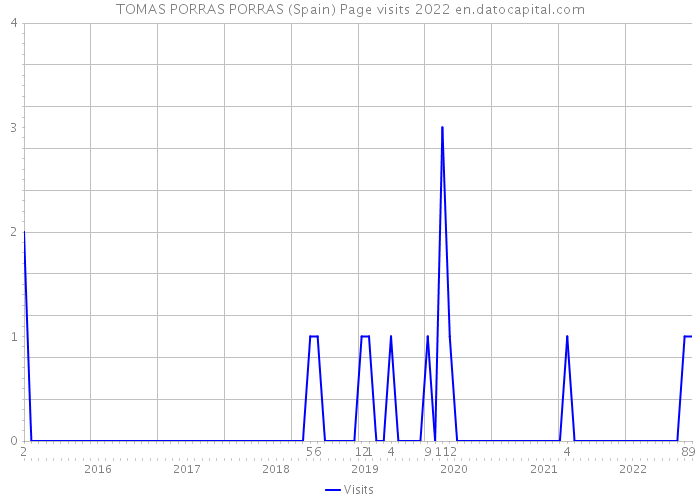 TOMAS PORRAS PORRAS (Spain) Page visits 2022 
