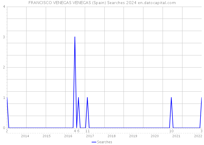 FRANCISCO VENEGAS VENEGAS (Spain) Searches 2024 