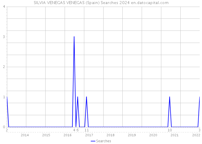 SILVIA VENEGAS VENEGAS (Spain) Searches 2024 