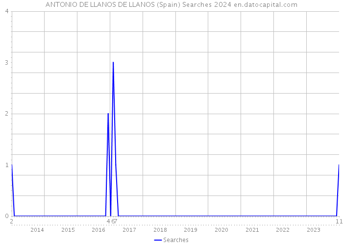 ANTONIO DE LLANOS DE LLANOS (Spain) Searches 2024 
