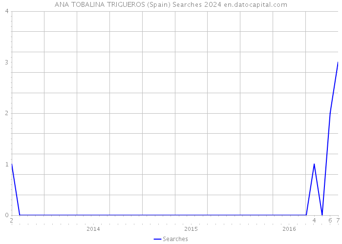 ANA TOBALINA TRIGUEROS (Spain) Searches 2024 