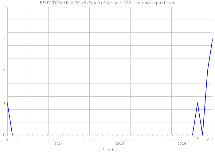 FELIX TOBALINA PONS (Spain) Searches 2024 