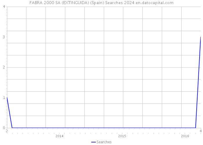 FABRA 2000 SA (EXTINGUIDA) (Spain) Searches 2024 