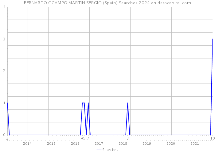 BERNARDO OCAMPO MARTIN SERGIO (Spain) Searches 2024 