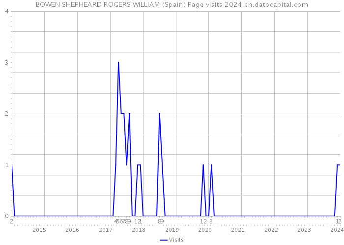BOWEN SHEPHEARD ROGERS WILLIAM (Spain) Page visits 2024 