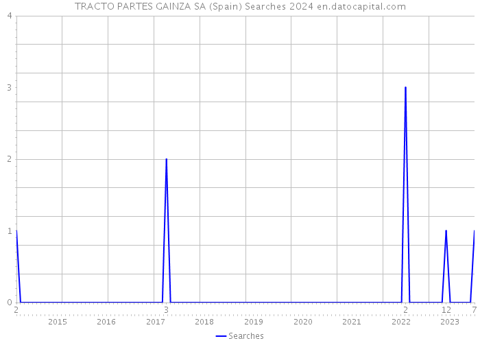 TRACTO PARTES GAINZA SA (Spain) Searches 2024 