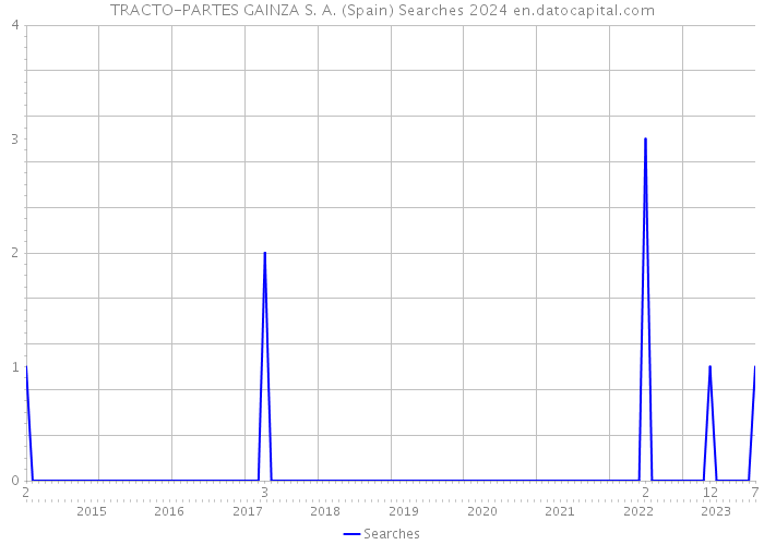 TRACTO-PARTES GAINZA S. A. (Spain) Searches 2024 