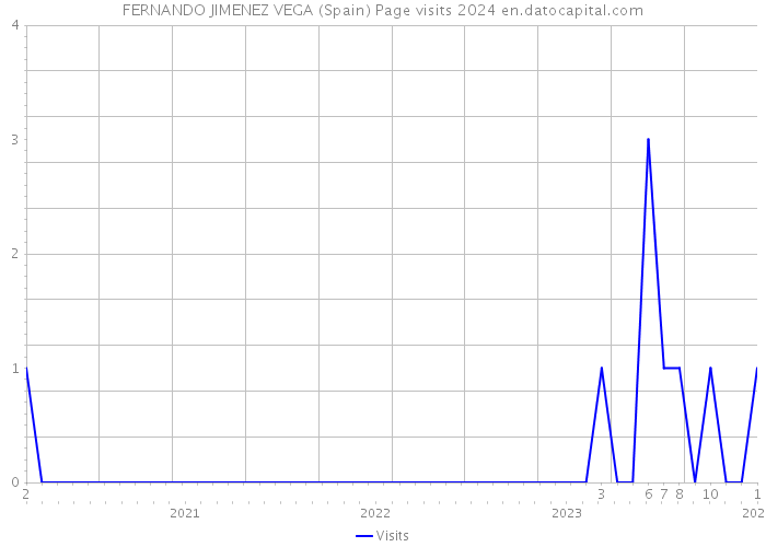 FERNANDO JIMENEZ VEGA (Spain) Page visits 2024 