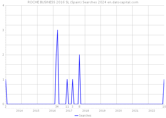 ROCHE BUSINESS 2016 SL (Spain) Searches 2024 