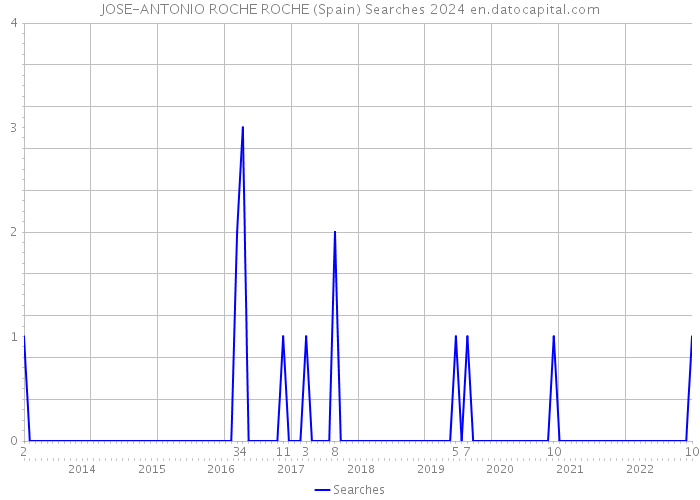 JOSE-ANTONIO ROCHE ROCHE (Spain) Searches 2024 