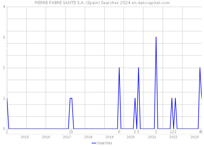 PIERRE FABRE SANTE S.A. (Spain) Searches 2024 