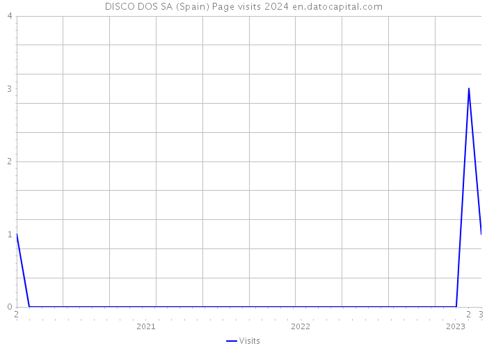 DISCO DOS SA (Spain) Page visits 2024 
