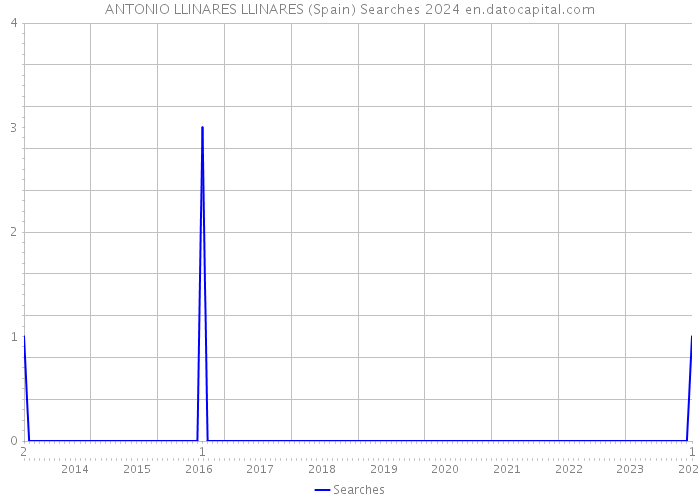 ANTONIO LLINARES LLINARES (Spain) Searches 2024 