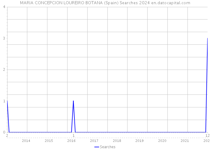 MARIA CONCEPCION LOUREIRO BOTANA (Spain) Searches 2024 