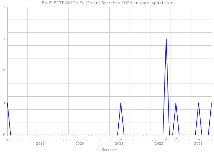 IFM ELECTRONICA SL (Spain) Searches 2024 